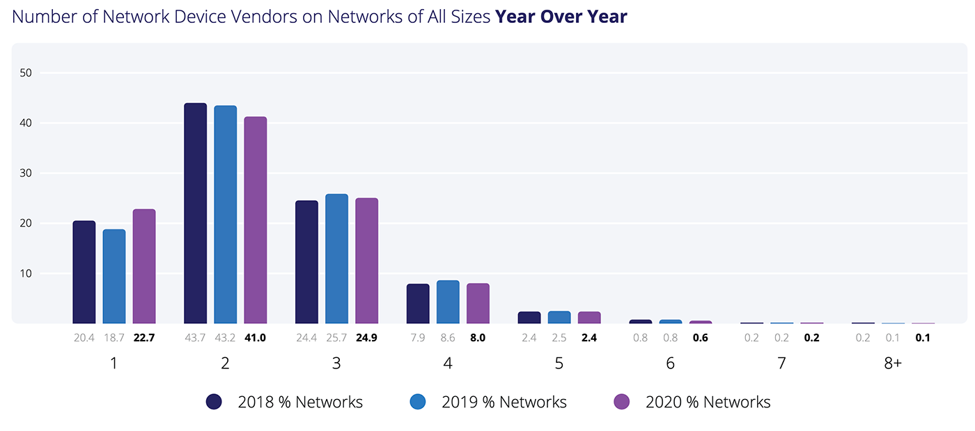 number of network vendors deployed on networks of all sizes year over year