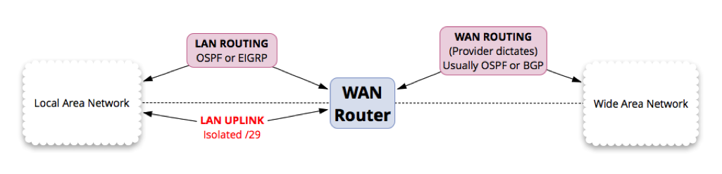 Enterprise WAN Router