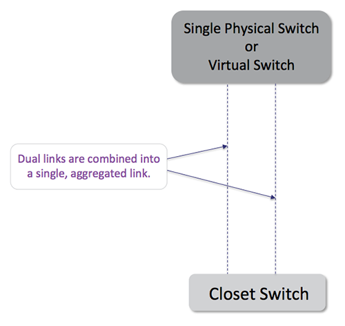 enterprise network closet switch uplink design