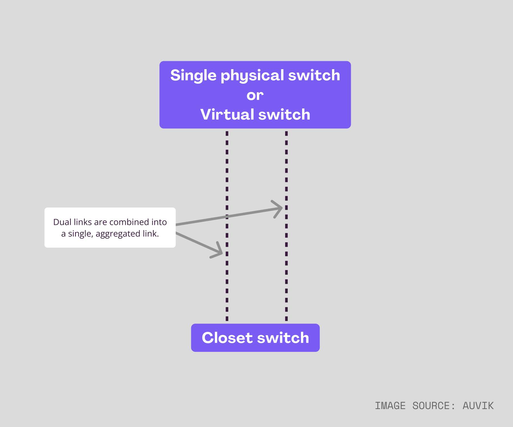 enterprise network closet switch uplink design