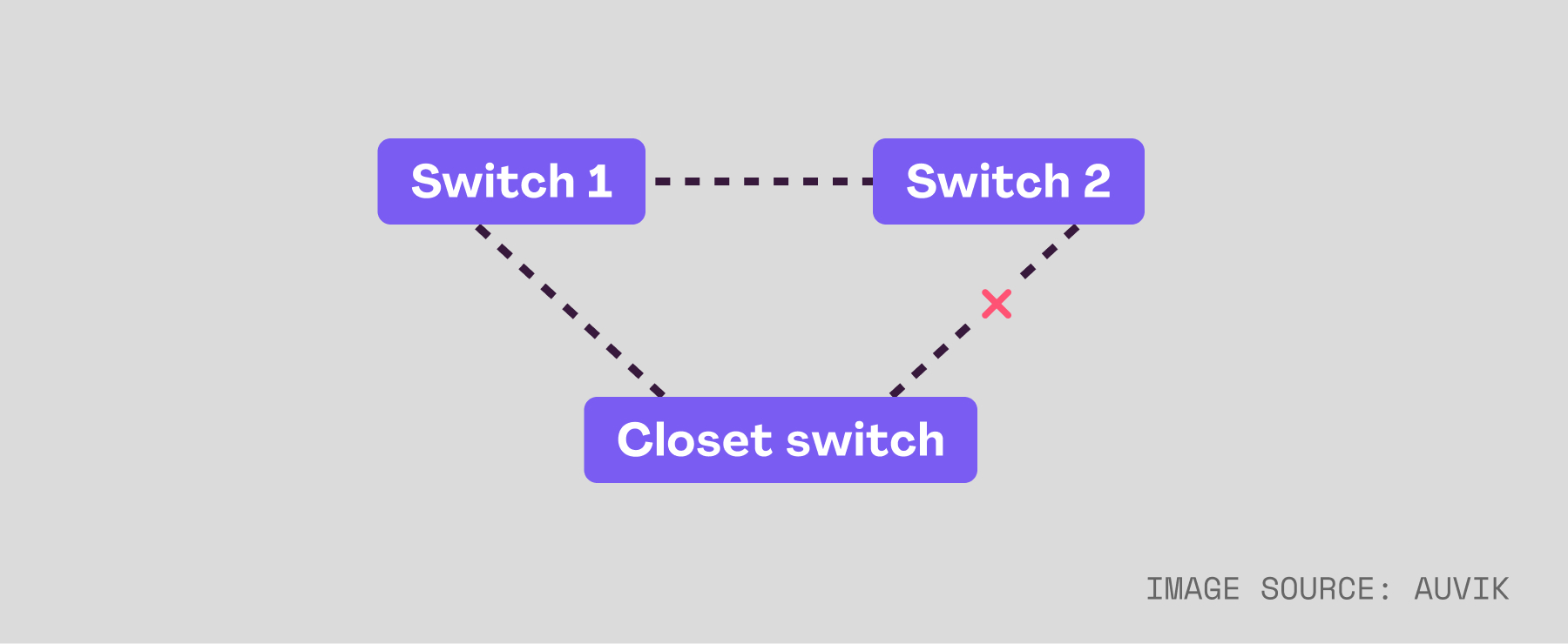 wiring closet switch network uplink design