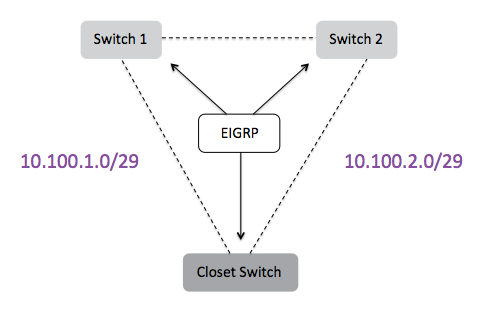  closet switch EIGRP configuration