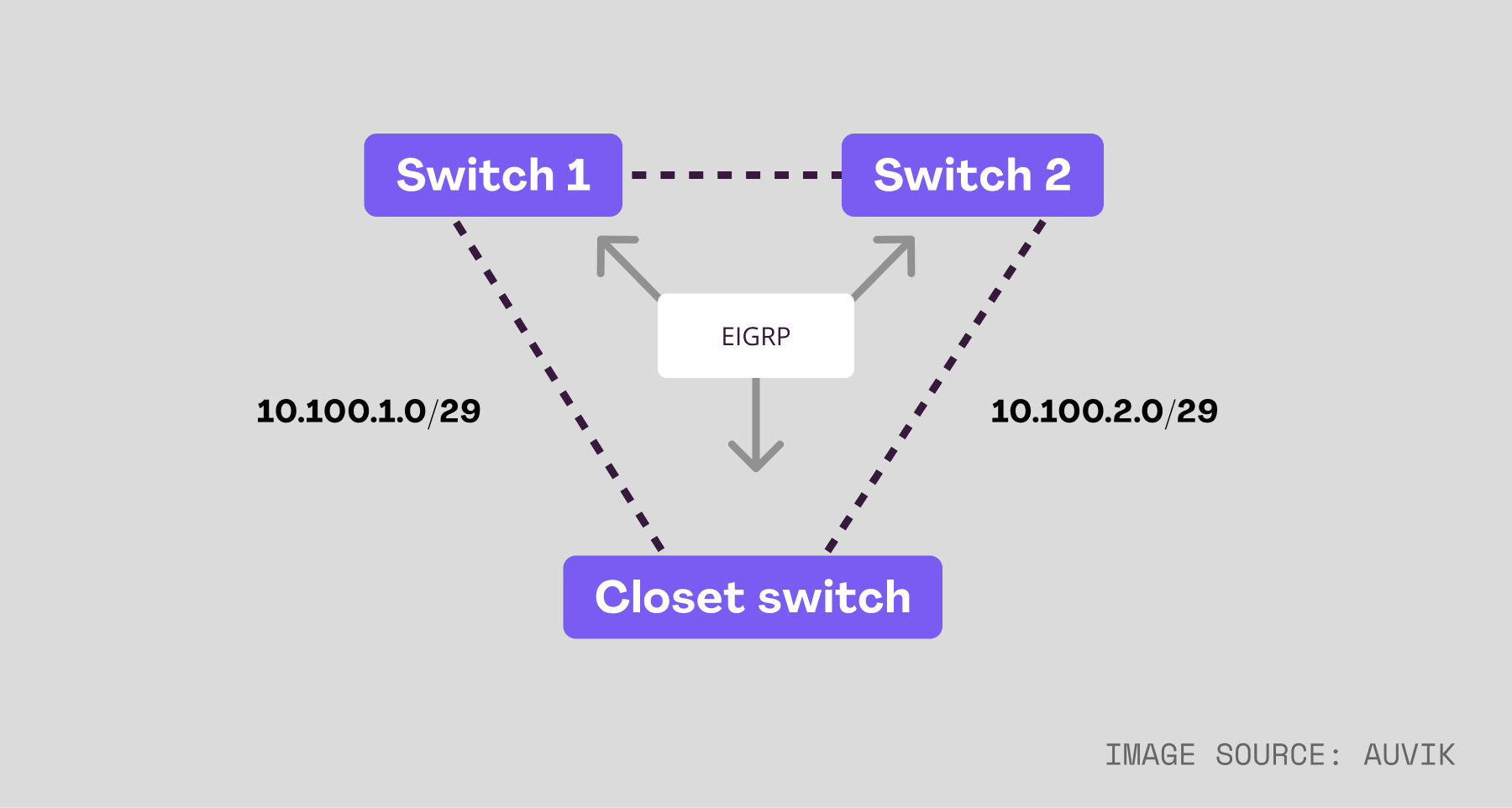 closet switch EIGRP configuration