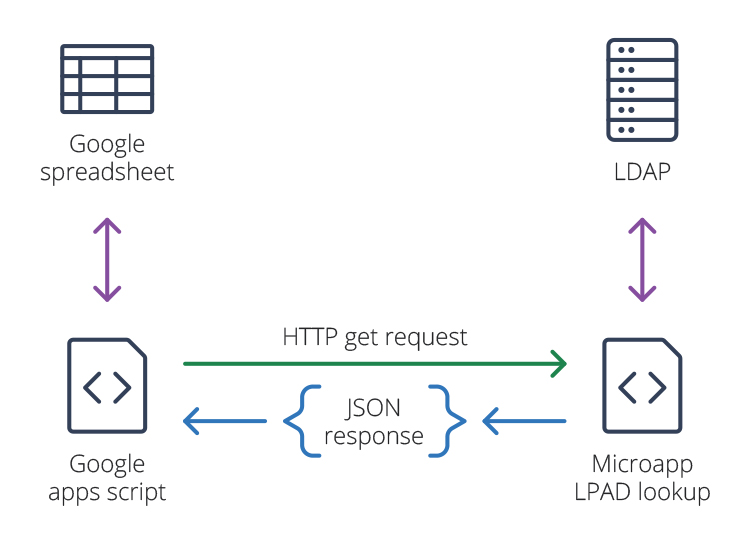An example of LDAP