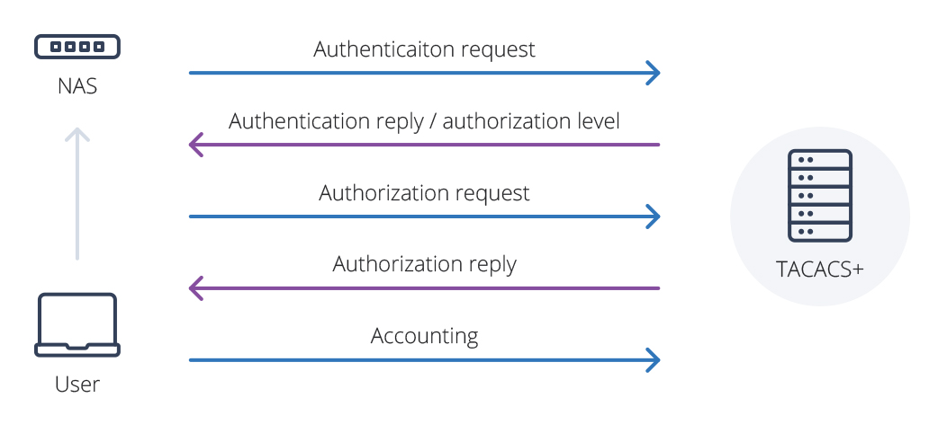 case study about implementation of authentication protocols in the network