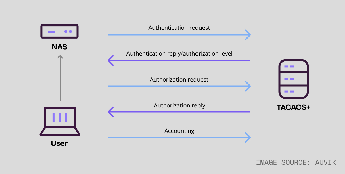 case study about implementation of authentication protocols in the network