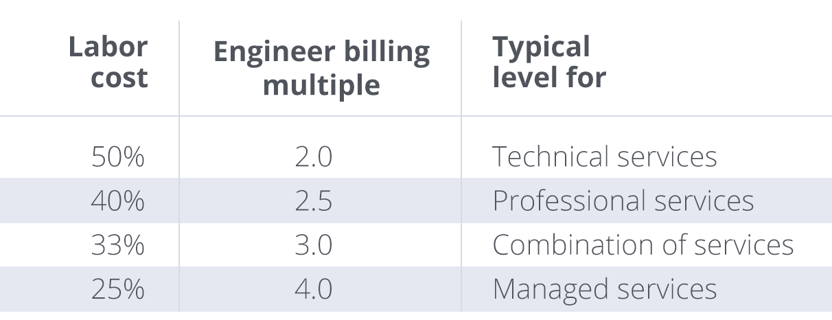 MSP service margins engineer billing multiple table