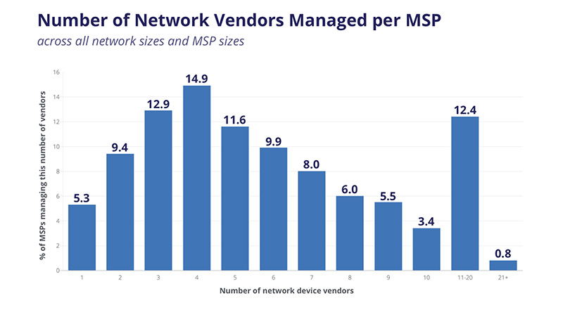 network vendor diversity per MSP Auvik industry data report 2018