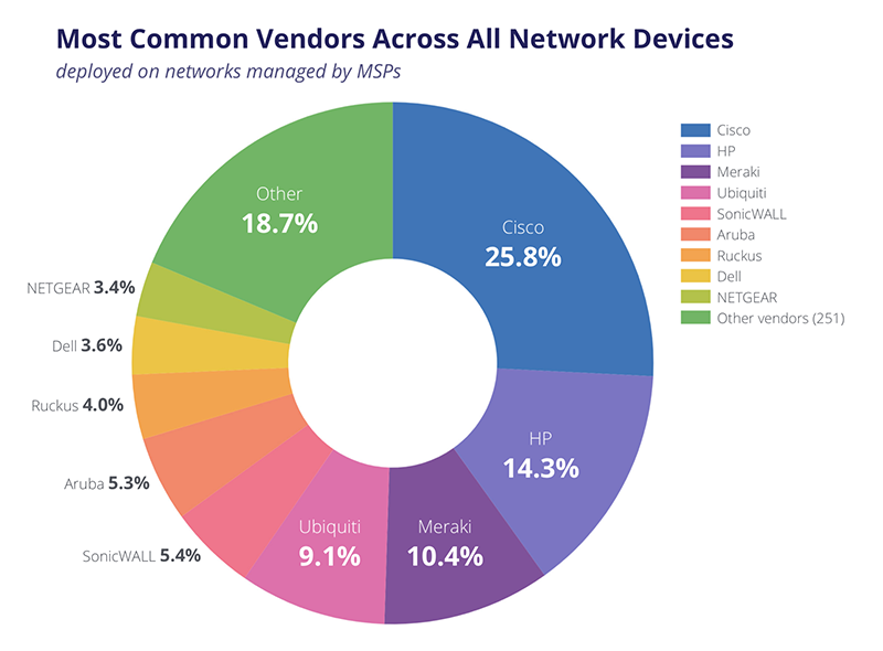 top network hardware vendors MSP Auvik industry report 2018