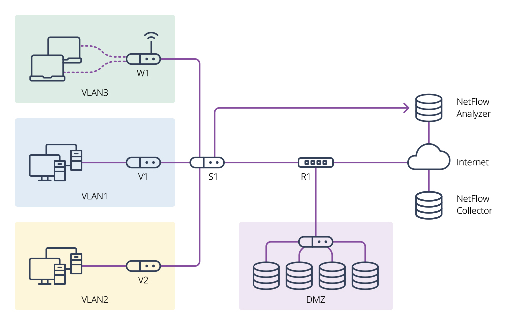 NetFlow basics monitoring network traffic flows