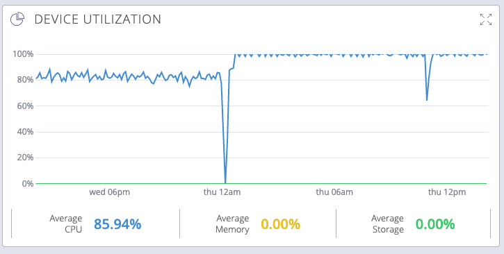 Auvik high CPU utilization