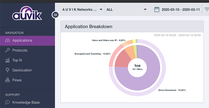 Auvik TrafficInsights applications data