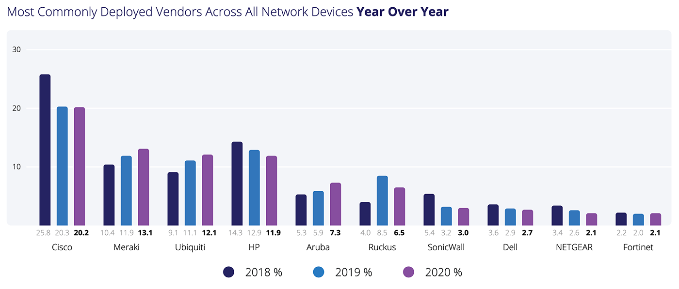 top 10 device vendors year over year