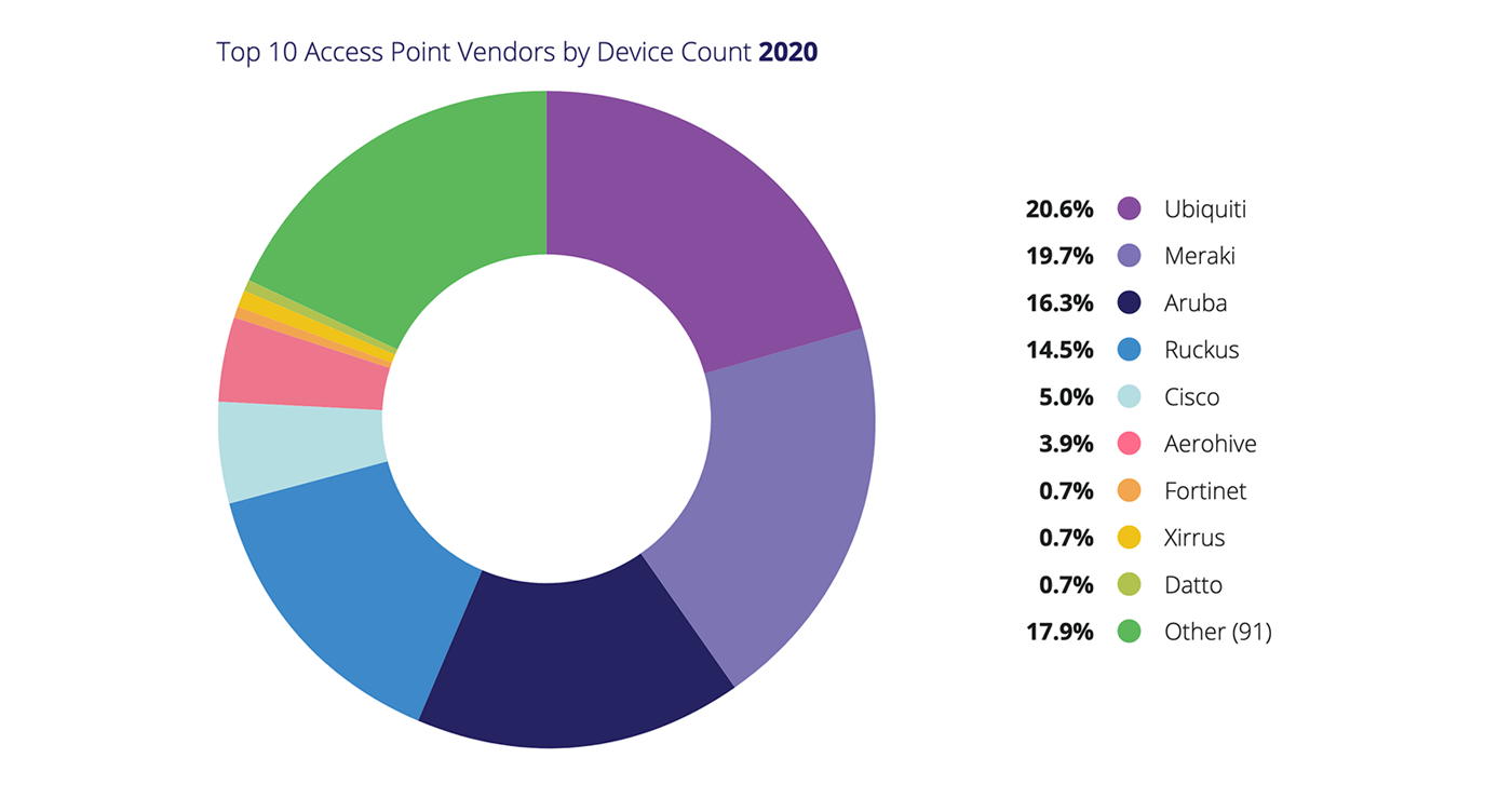 top 10 access point vendors in 2020