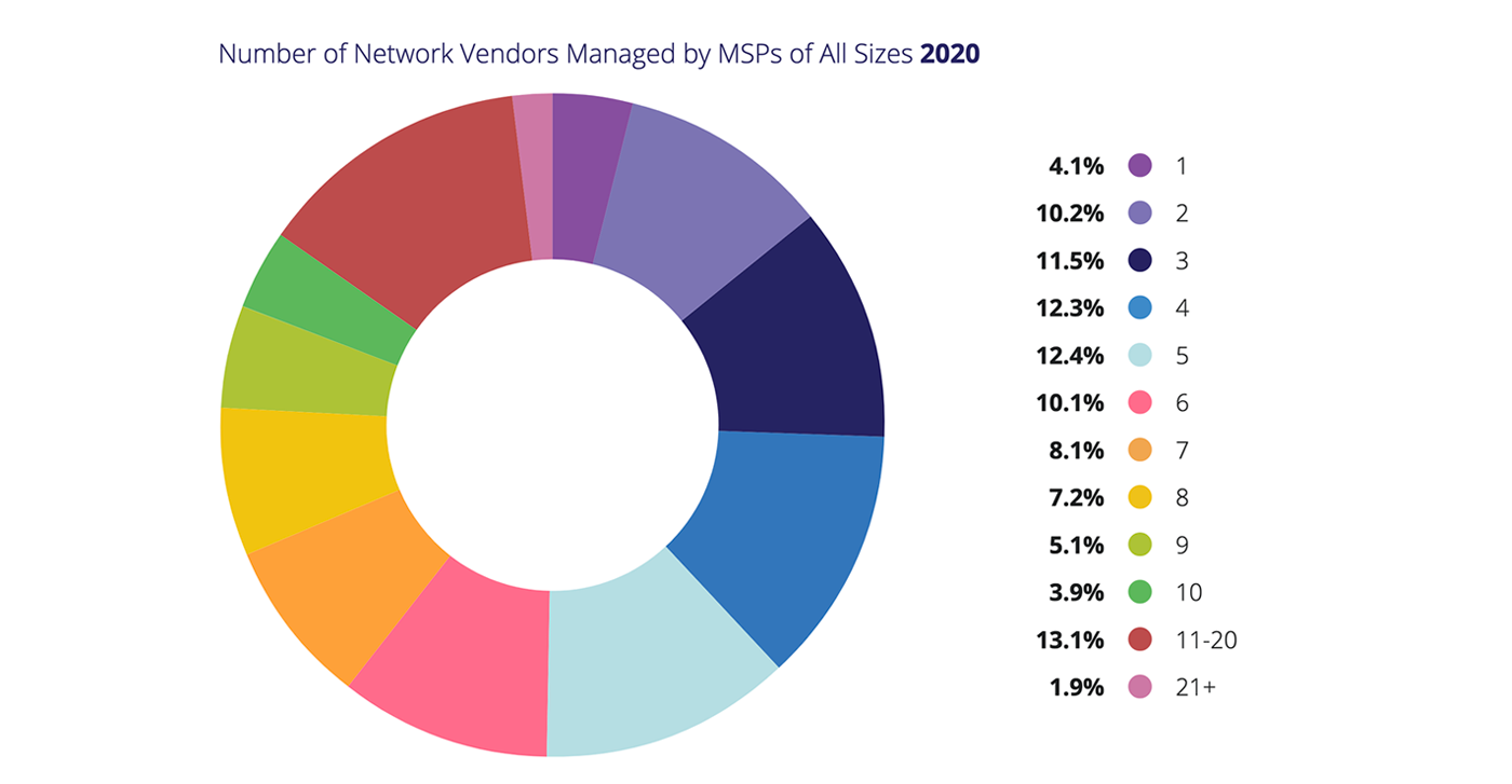 number of network vendors managed by msps in 2020