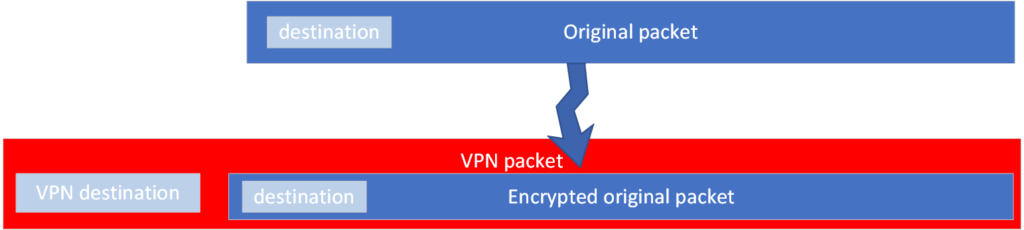 A data packet vs. an encrypted VPN data packet.