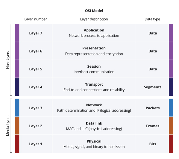 network devices OSI model network layers