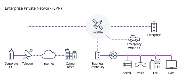 network types EPN diagram enterprise private network