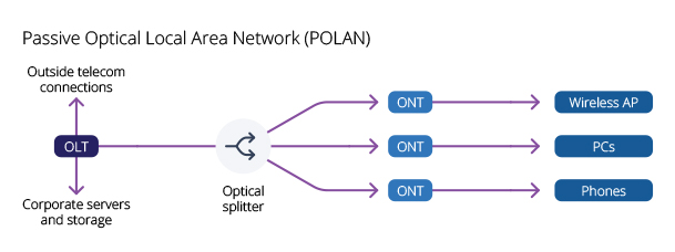 network types POLAN diagram optical network