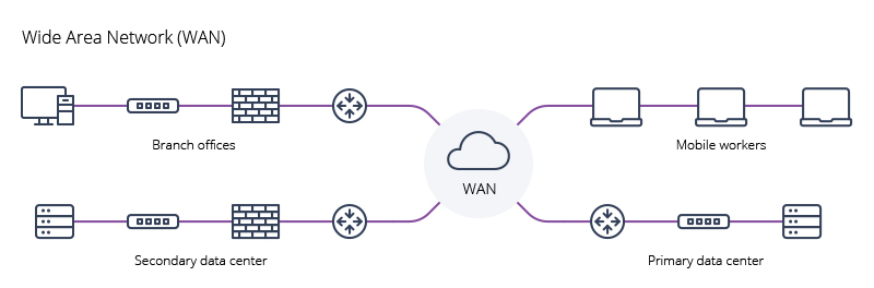 network types WAN wide area network diagram