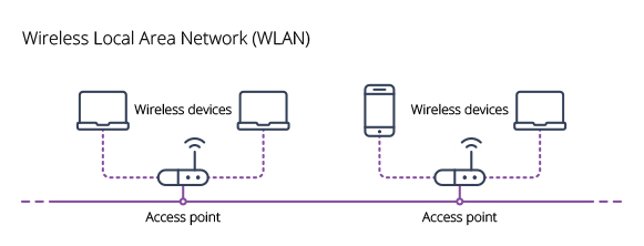 network types WLAN wireless area network
