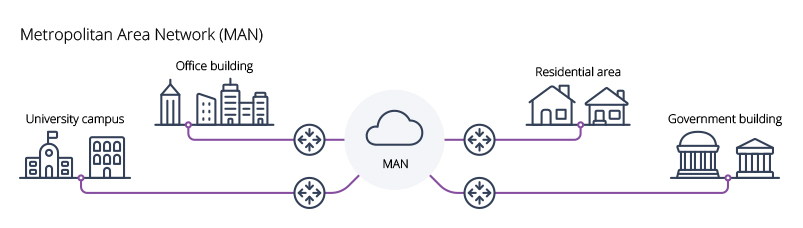 types of network MAN metropolitan area network diagram
