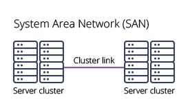 types of networks SAN diagram system area network