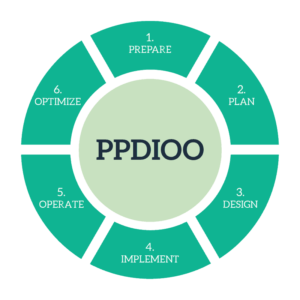 network-design-PPDIOO