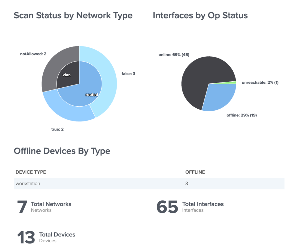 PowerBI sample report for Auvik