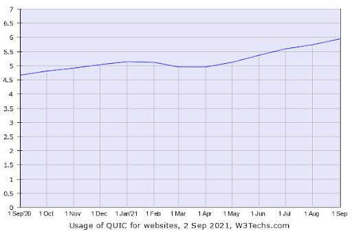 graph - Usage of QUIC for websites