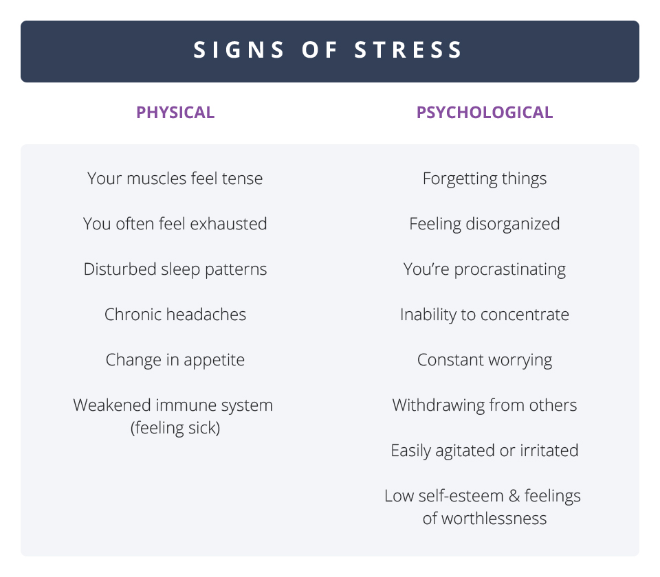 table - signs of stress, physical vs. psychological