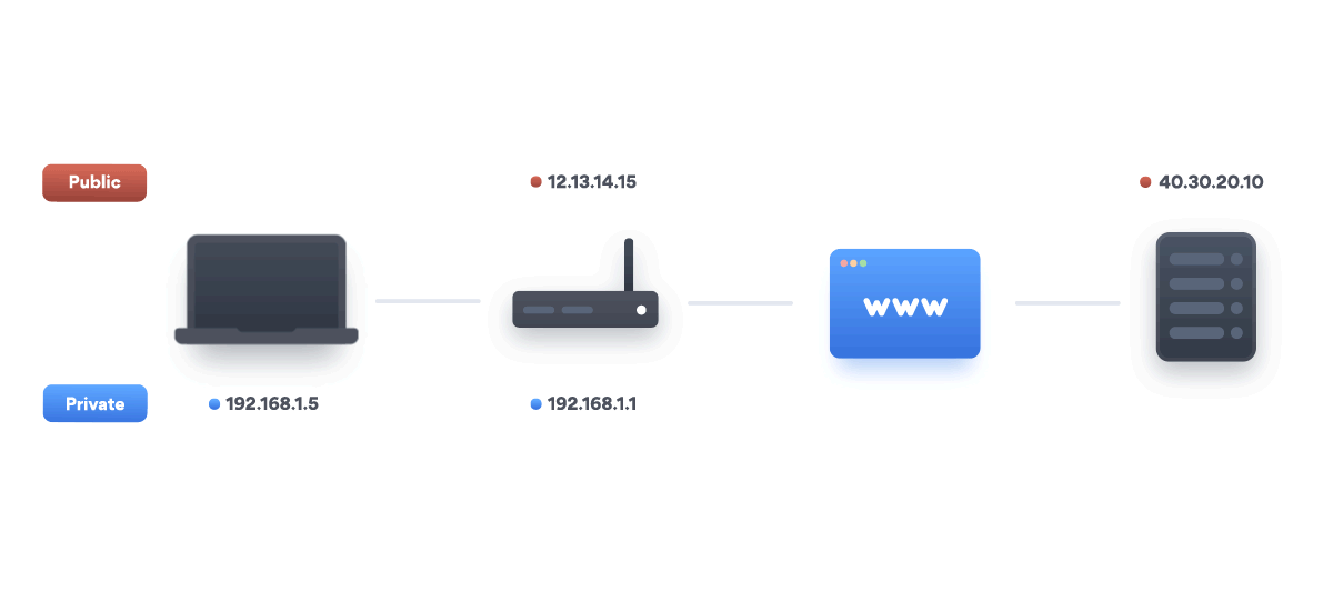 How NAT works across a firewall or router. Source: NordVPN