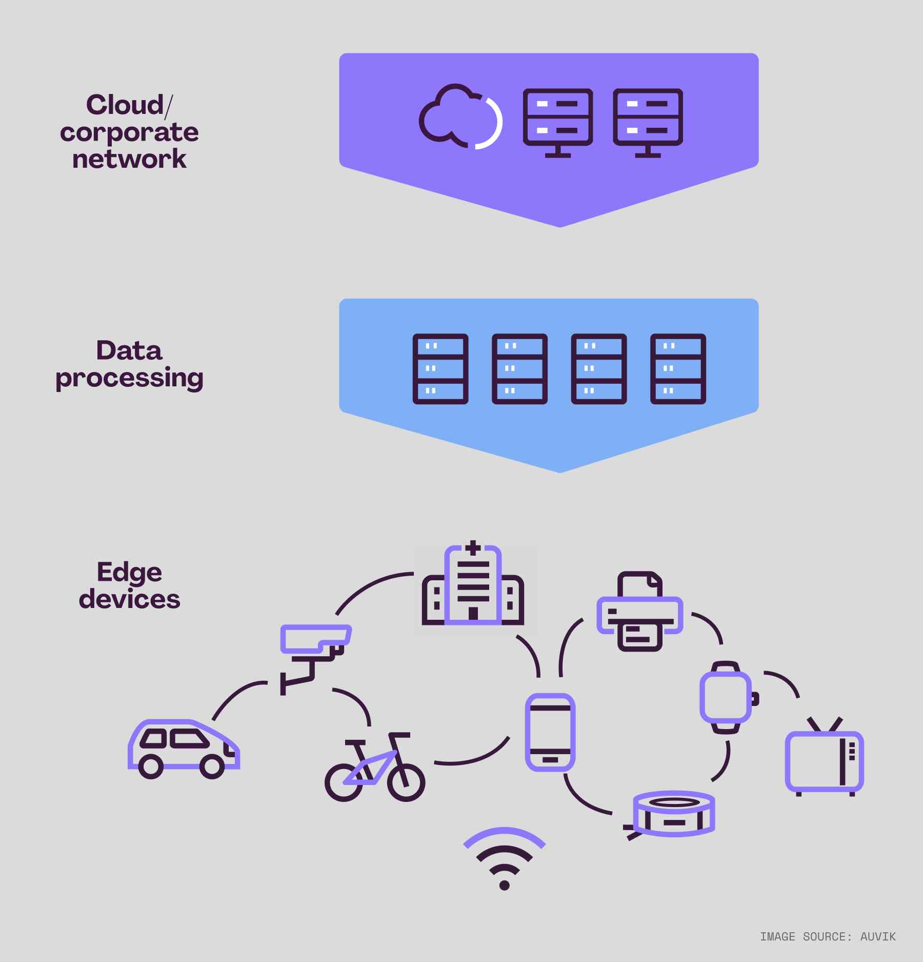 diagram - Cloud/corporate network, Data processing, Edge devices