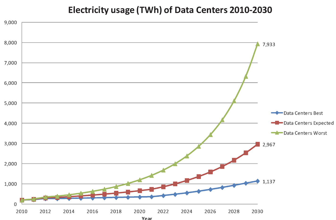 A graph showing the escalating use of electricity by data centers between 2010 and 2030. In each case, the usage is exponentially higher as time progresses.
