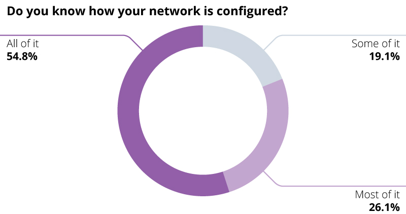 chart - do you know how your network is configured?