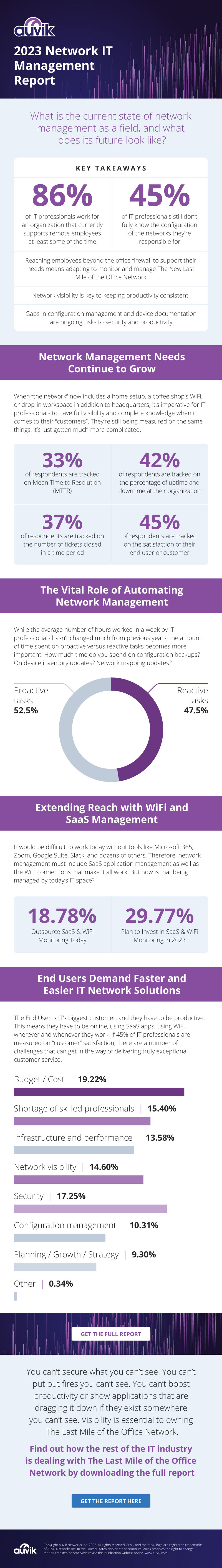 infographic - 2023 Network IT Management Report
