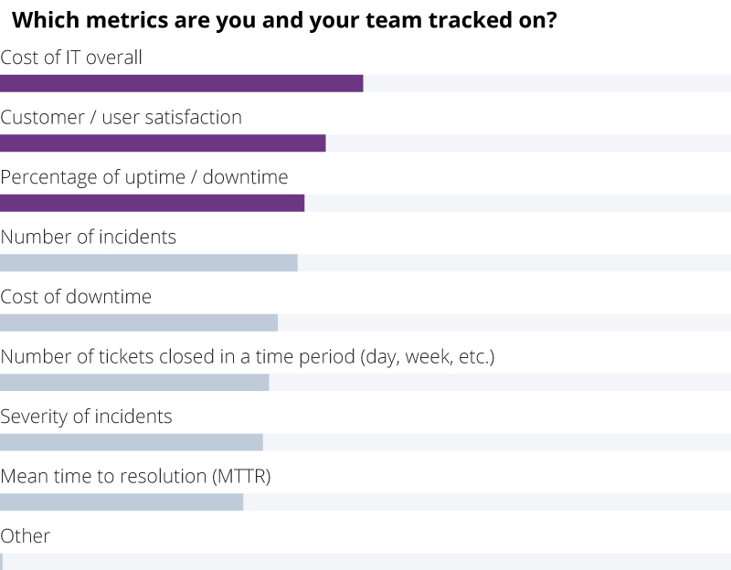 graph - which metrics are you and your team tracked on?