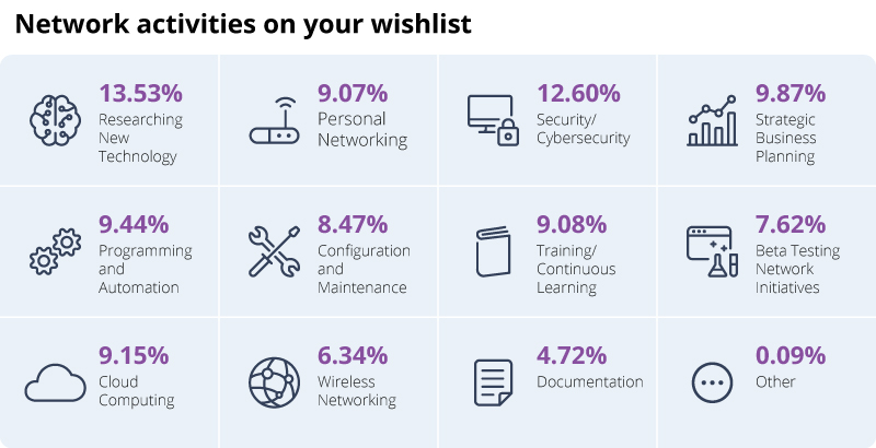 stats - network activities on your wishlist