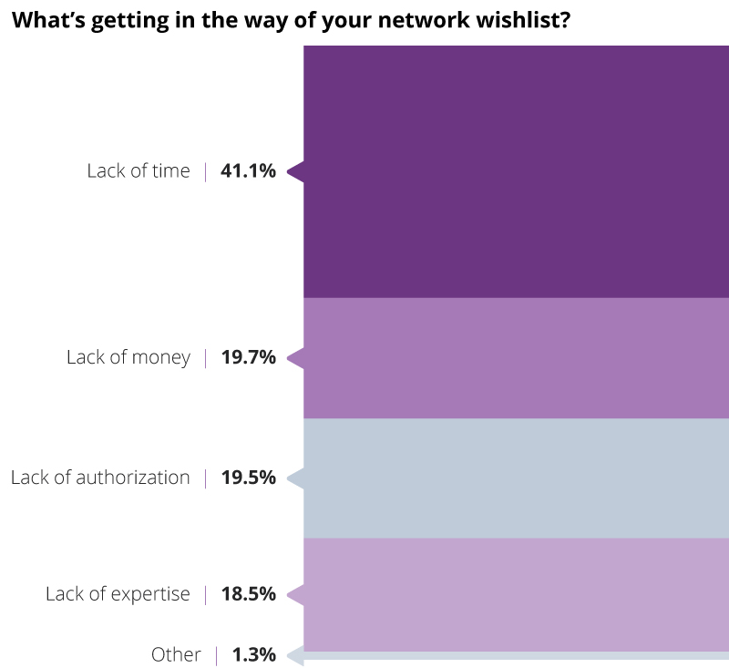 what's getting in the way of your network wishlist?