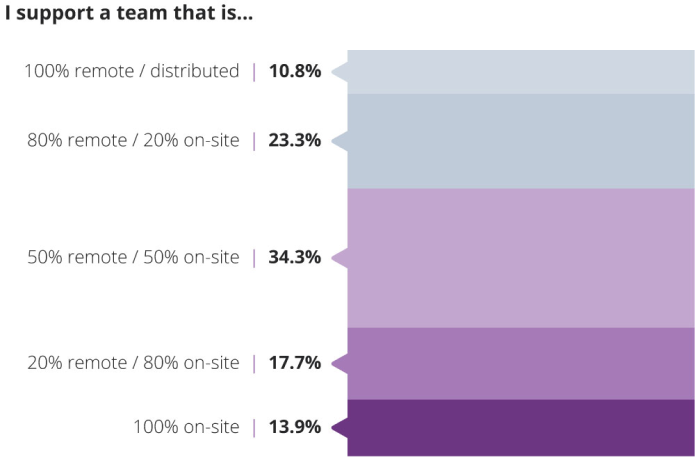 An infographic that shows the percentage of teams that are distributed. 10.8% of teams are 100% remote. 23.3% of teams are 80% remote. 34.3% of teams are 50% remote. 17.7% of teams are 20% remote. 13.9% of teams are 100% on-site.