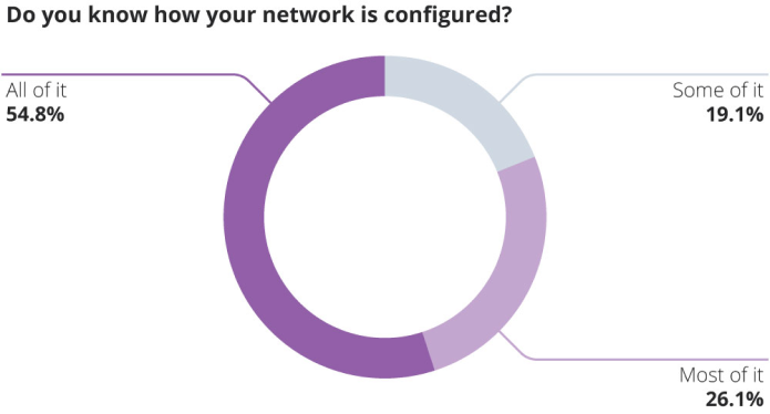 Infographic showing how confident people are in how their network is configured. 54.8% say they are confident in all of it. 26.1% in most of it. 19.% in some of it.
