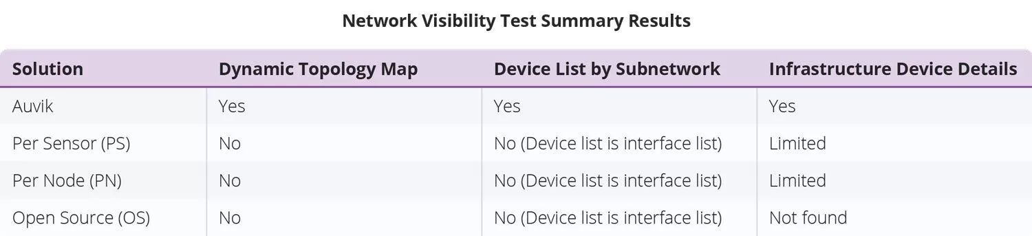 Network Visibility Test Summary Results