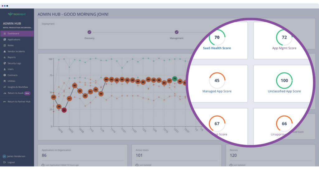 Auvik SaaS Management software interface showing a SaaS Health Score