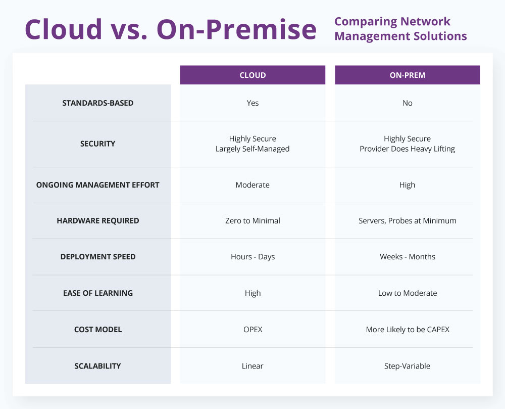 comparison table showing cloud vs on-prem pros and cons
Cloud	On-Prem
Standards-based	Yes	Yes
Security	Highly secure; largely self-managed	Highly secure; provider does heavy lifting
Ongoing management effort	Moderate	High
Hardware required	Zero to minimal	Servers, probes at minimum
Deployment speed	Hours – Days	Weeks – Months
Ease of learning	High	Low to moderate
Cost model	OPEX	More likely to be CAPEX
Scalability	Linear	Step-variable