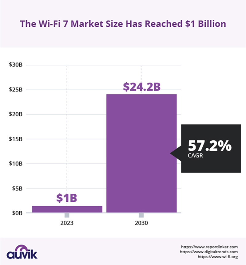 Bar graph showing growth of Wi-Fi market