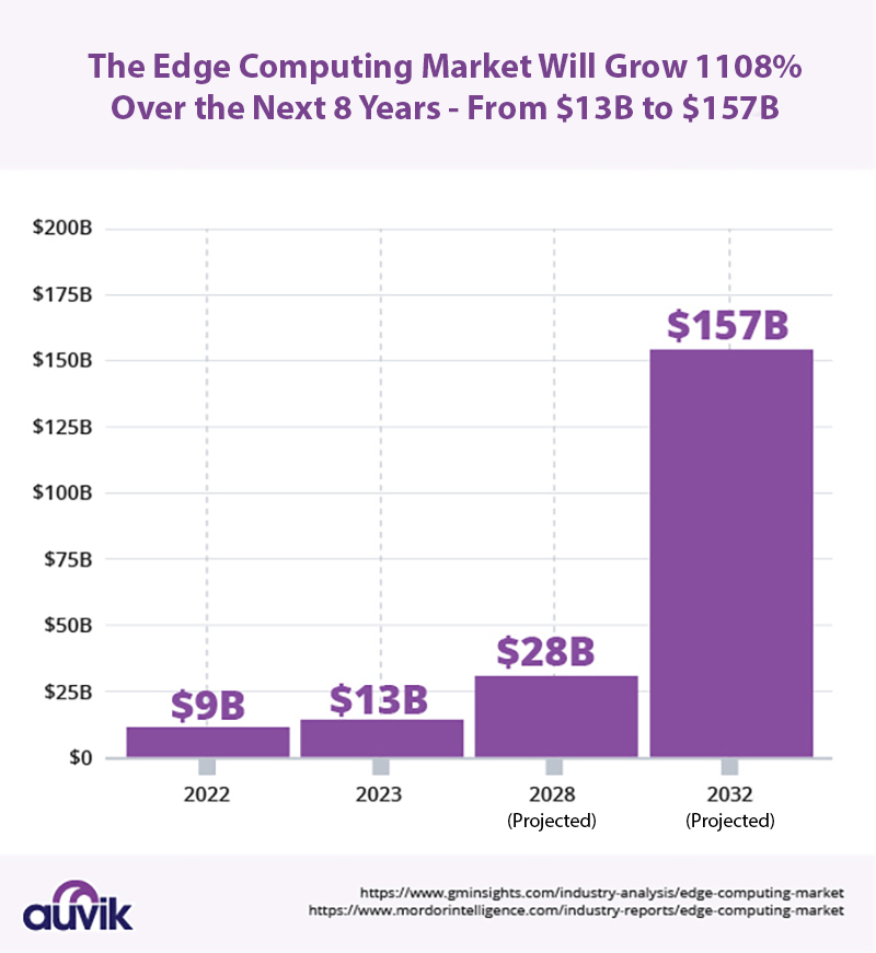graph showing the growth of edge computing