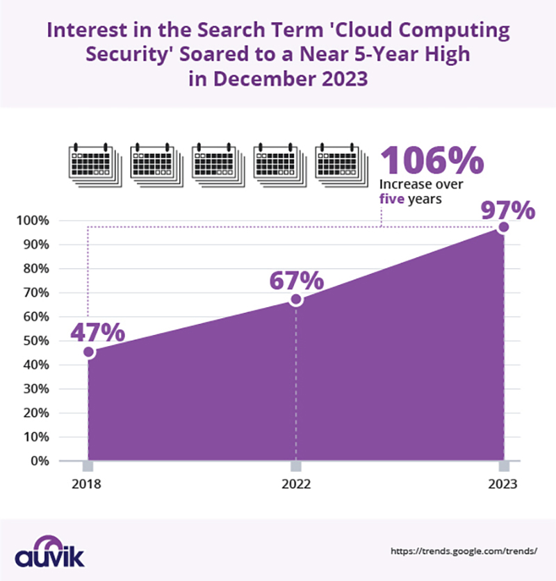 Graph showing growth of search term cloud computing security