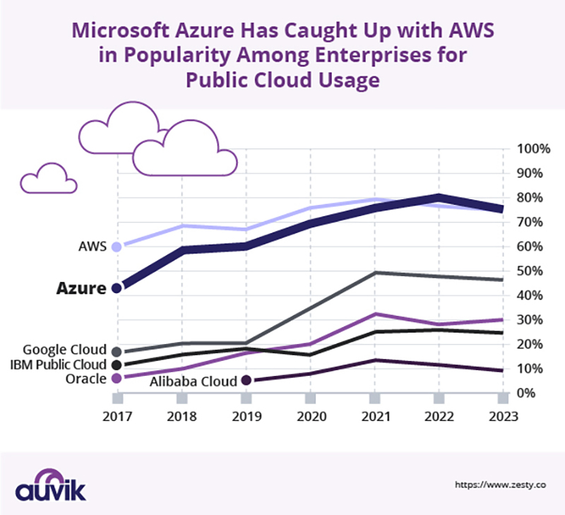 Chart showing growth for Microsoft Azure vs AWS in popularity