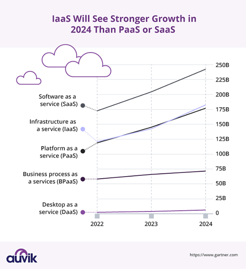 Graph showing the growth of IaaS