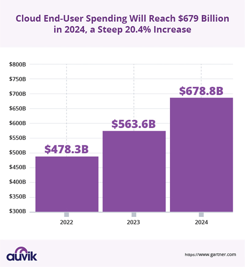 bar graph showing the increase in cloud end-user spending